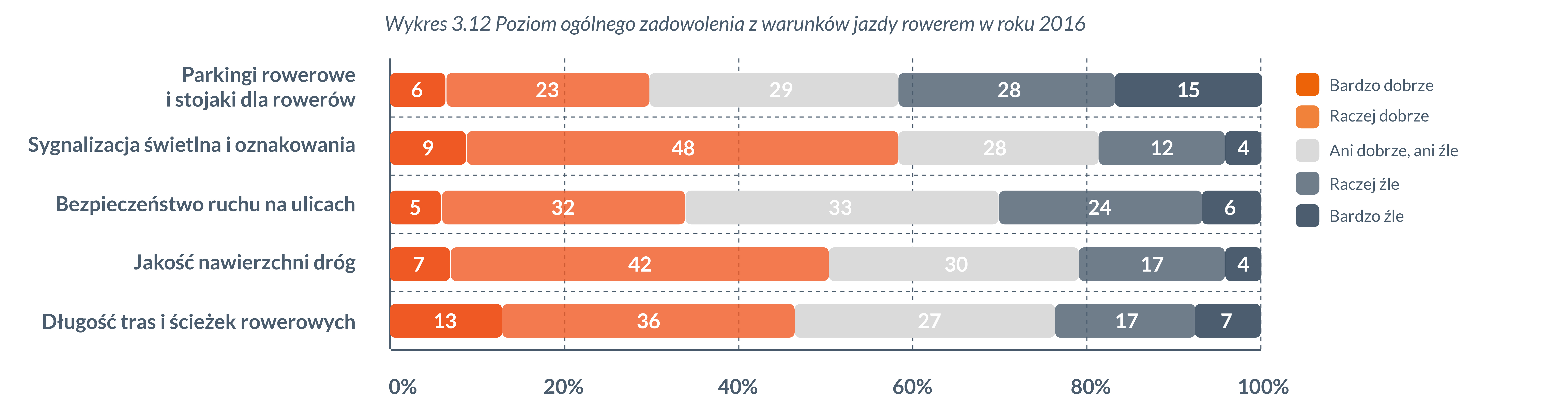 poziom-ogolnego-zadowolenia-z-warunkow-jazdy-rowerem-raport-rowerowa-polska-2016